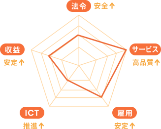 無料運営簡易診断