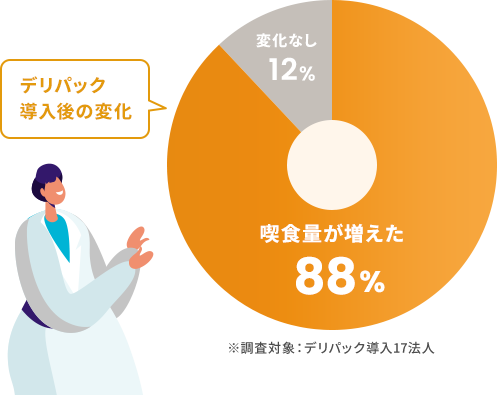 簡単調理食材 デリパック導入後の変化 喫食量が増えた 88% 変化なし 12%