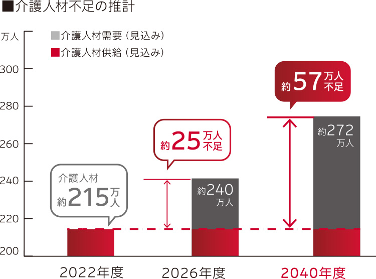 介護人材不足の推計