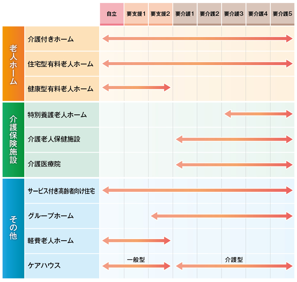 高齢者向け住まい（老人ホーム等）の種類と入居可能な要支援・要介護度