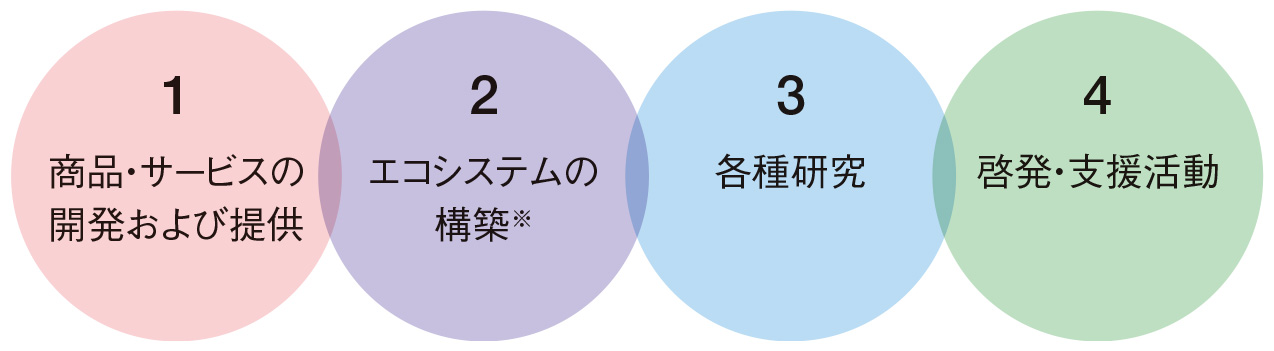 ※外部の企業、団体などのパートナーとも連携し、お互いに影響しながら機能を高め、共存していく仕組み