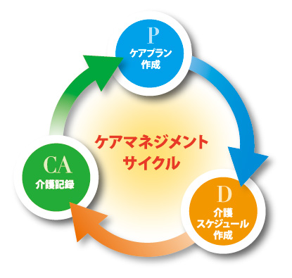 自立支援には、心身状態の把握と生活状況の分析によるケアプラン作成、介護スケジュールの作成、介護サービスの実施記録のサイクルを繰り返し行う「ケアマネジメントサイクル」が重要です。