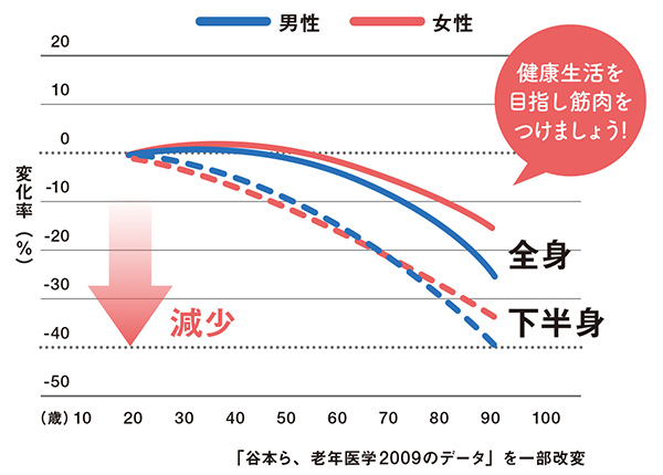 【筋肉量の20歳からの変化率】老化は、脚からやってきます。歩くことは、いきいきと活動的な生活を送るために欠かせない動作です。