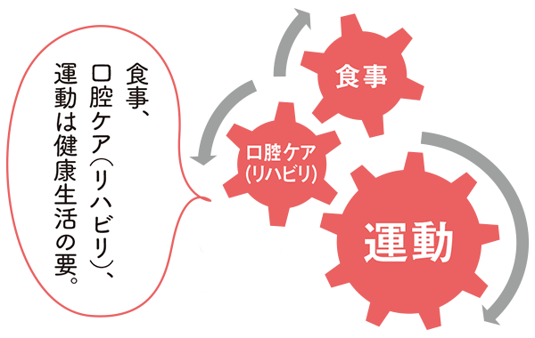 食事、口腔ケア（リハビリ）、運動は健康生活の要。