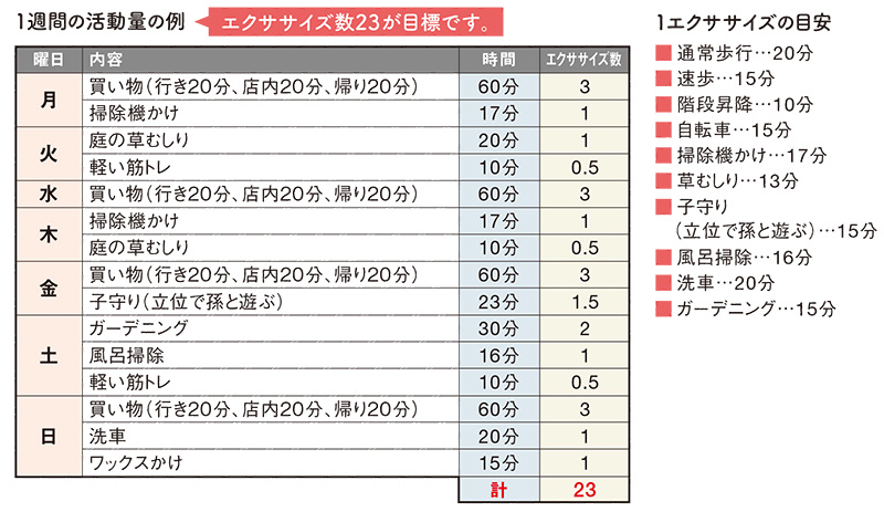 1週間の活動量の例