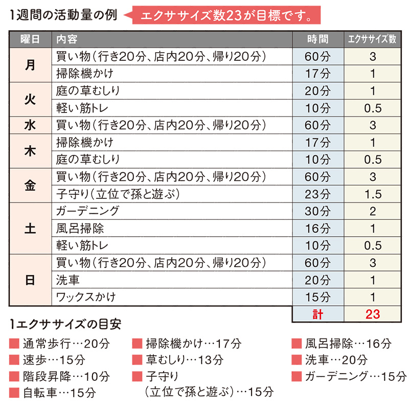 1週間の活動量の例