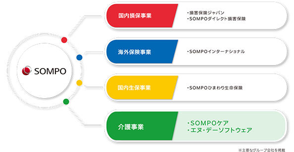 SOMPOグループ