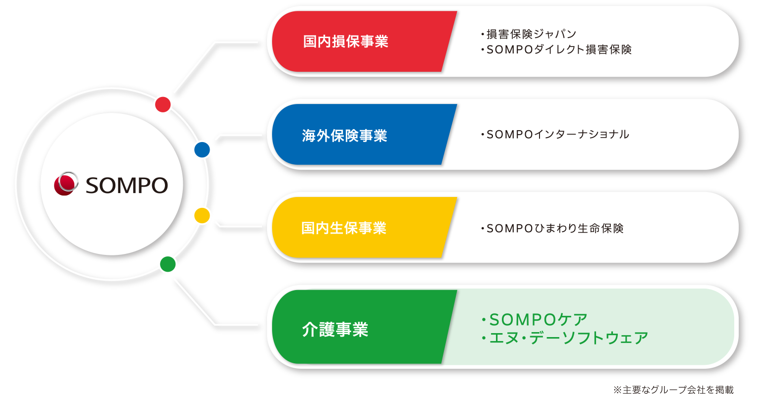 SOMPOグループグループ