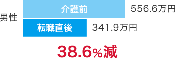 38.6％減