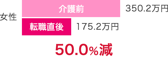 50.0％減