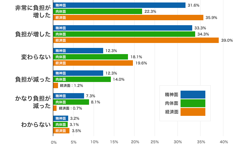 負担軽減が目的の離職が、なんと逆効果！？