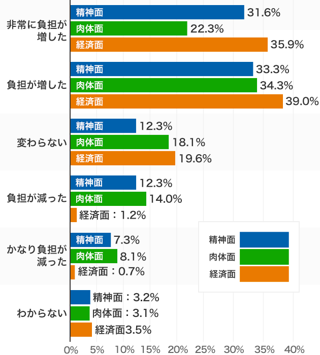 負担軽減が目的の離職が、なんと逆効果！？