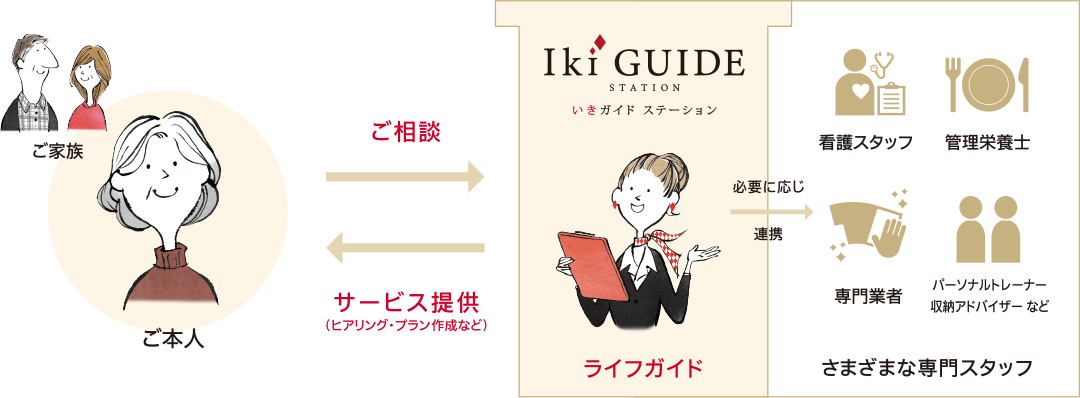 経験豊富なライフガイドが、ご本人様の頼れる相談窓口に。