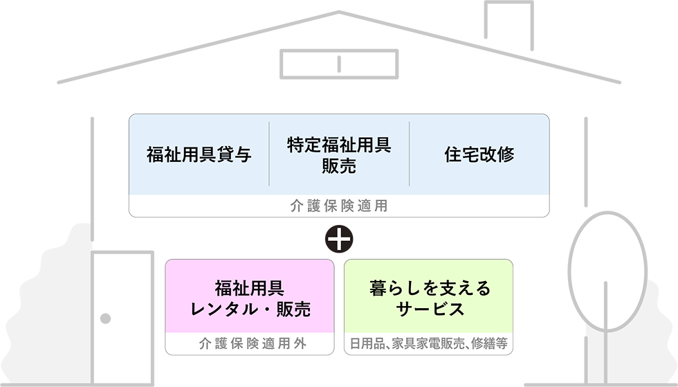 福祉用具貸与、特定福祉用具販売、住宅改修、介護保険適用、福祉用具レンタル・販売、介護保険適用外、暮らしを支えるサービス、日用品、家具家電販売・修繕等