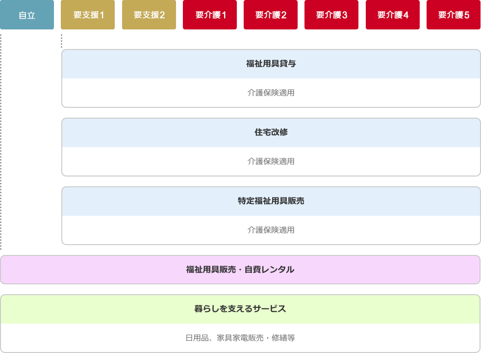 要支援1、要支援2、要介護1、要介護2、要介護3、要介護4、要介護5：福祉用具貸与（介護保険適用）、住宅改修（介護保険適用）、特定福祉用具販売（介護保険適用）、自立、要支援1、要支援2、要介護1、要介護2、要介護3、要介護4、要介護5：福祉用具販売・自費レンタル、暮らしを支えるサービス（日用品、家具家電販売・修繕等）