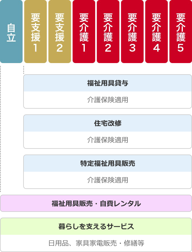 要支援1、要支援2、要介護1、要介護2、要介護3、要介護4、要介護5：福祉用具貸与（介護保険適用）、住宅改修（介護保険適用）、特定福祉用具販売（介護保険適用）、自立、要支援1、要支援2、要介護1、要介護2、要介護3、要介護4、要介護5：福祉用具販売・自費レンタル、暮らしを支えるサービス（日用品、家具家電販売・修繕等）