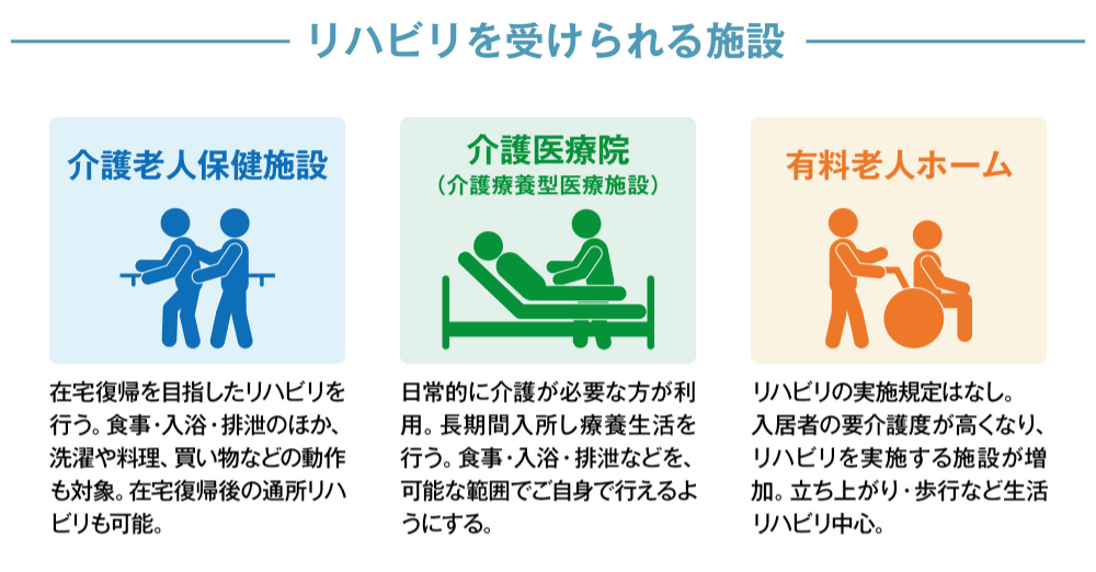 リハビリを受けられる施設