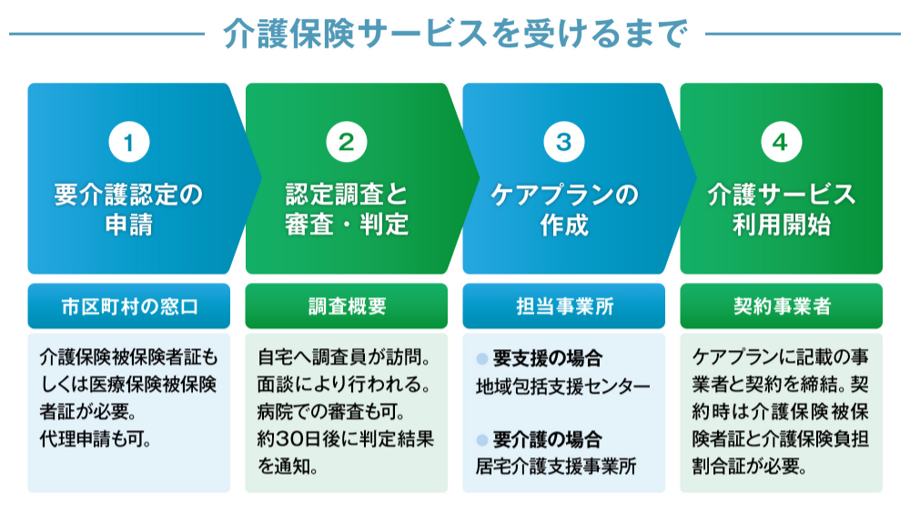 介護保険サービスを受けるまで