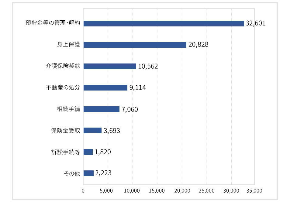 申立ての動機別件数・割合