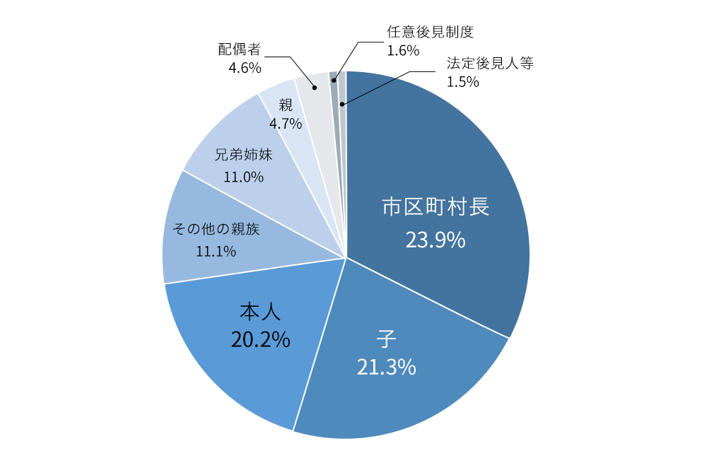 申立人の割合