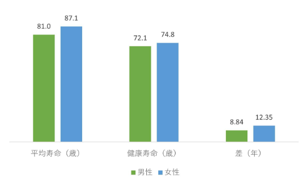 平均寿命と健康寿命との差