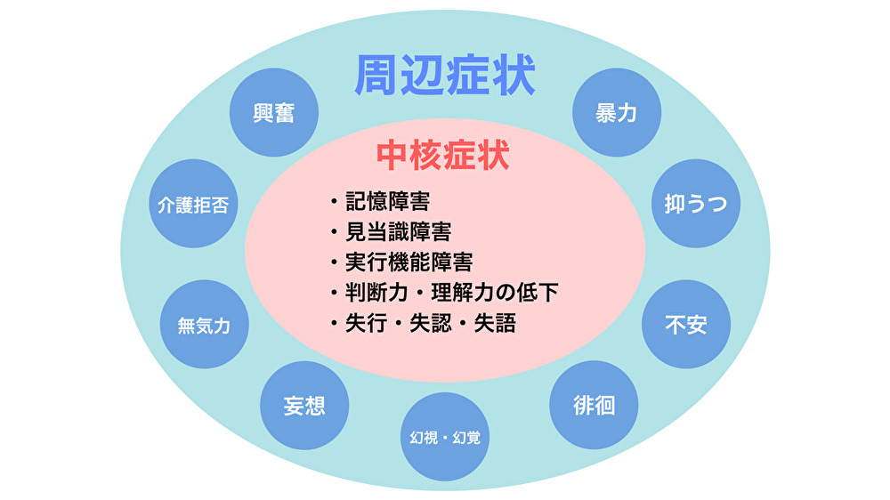 周辺症状・中核症状